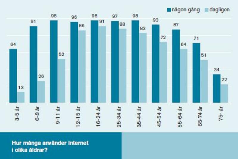 Bild: Svenskarna och Internet 2011