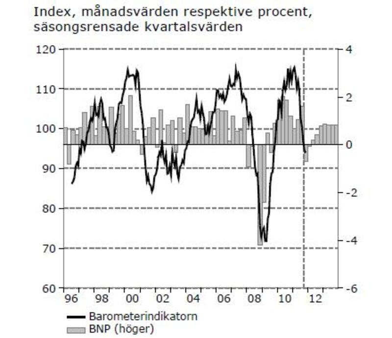 Bild: Konjunkturinstitutet