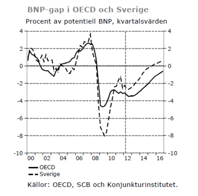 Bild: Konjunkturinstitutet