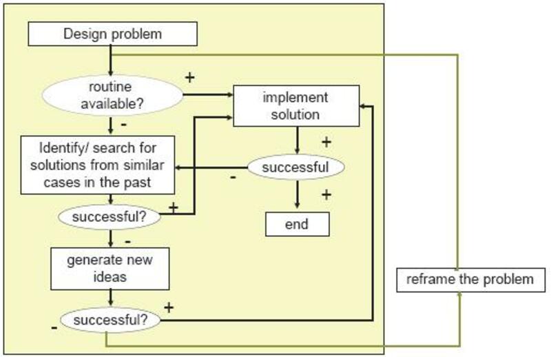 Modell över processen vid Design thinking